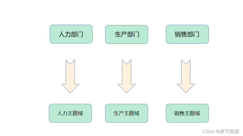 数据仓库 主题库 数据仓库 主题与主题域_数据仓库_06