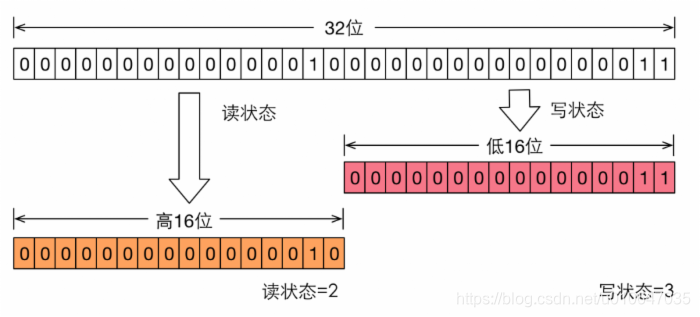 java文件读写加锁 java的读写锁_Java 并发编程