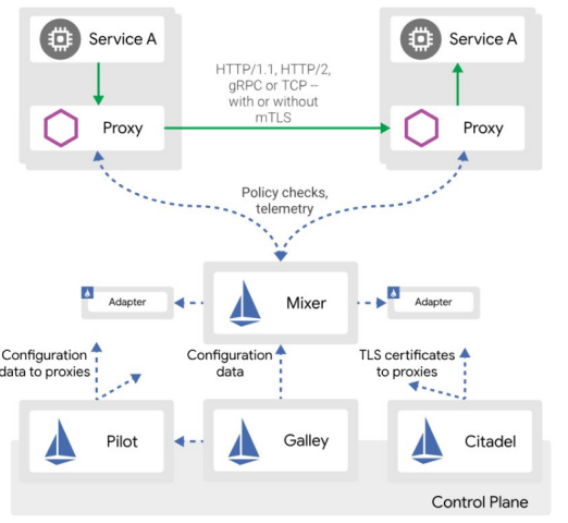 istio 架构control plane data plane istio最新架构_java