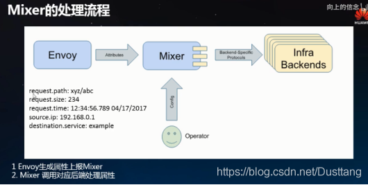 istio 架构control plane data plane istio最新架构_java_02