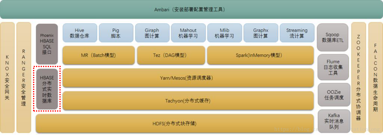 hbase为什么不支持join 为什么用hbase_数据