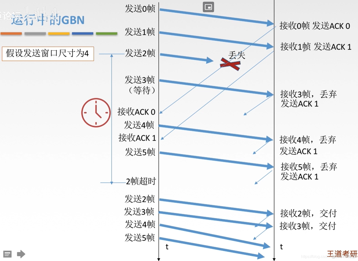 Python 数据链路层 后退N帧协议 数据链路层采用后退n帧_数据_04