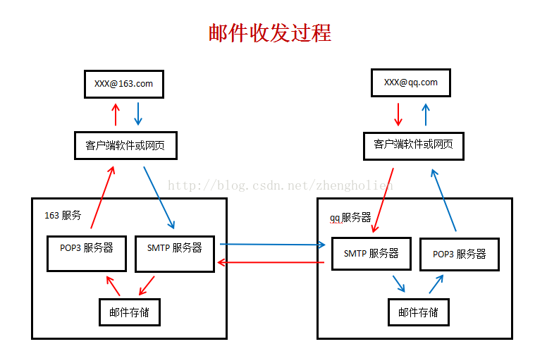 使用java开发obd 使用java开发的邮件服务器_java