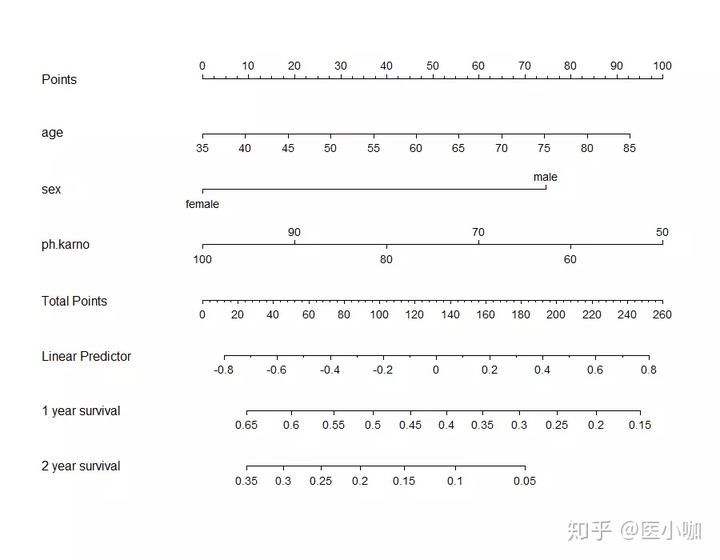 列线图 Python 列线图怎么看_回归_15