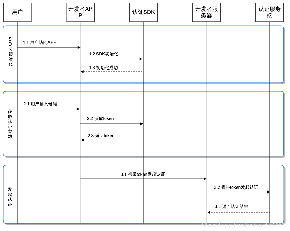 本机号码一键登录 android 本机号码一键登录原理_本机号码一键登录 android_02