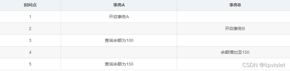 mysql 中lock 事务怎么模拟 mysql事务是什么锁_隔离级别