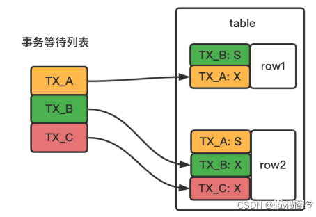 mysql 中lock 事务怎么模拟 mysql事务是什么锁_数据_24