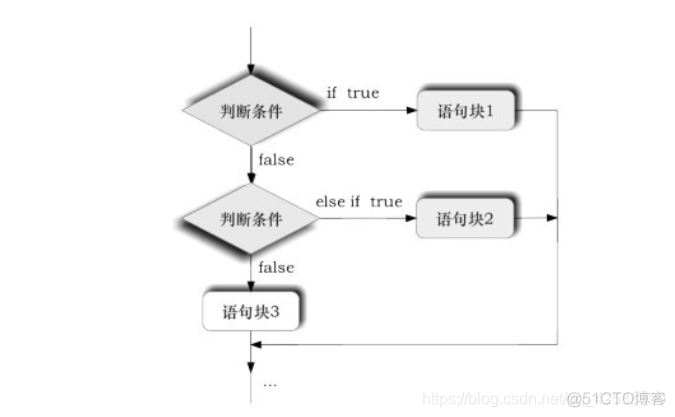 java中控制类是干什么的 java程序的控制结构包括_java中控制类是干什么的_10