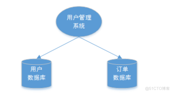 分布式事物java实现代码 分布式事务实例_数据库_03