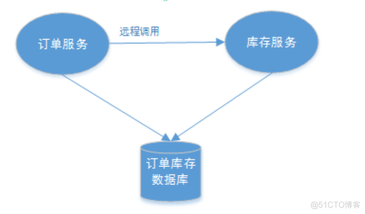 分布式事物java实现代码 分布式事务实例_分布式事物java实现代码_04