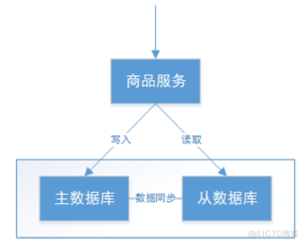 分布式事物java实现代码 分布式事务实例_分布式事物java实现代码_06