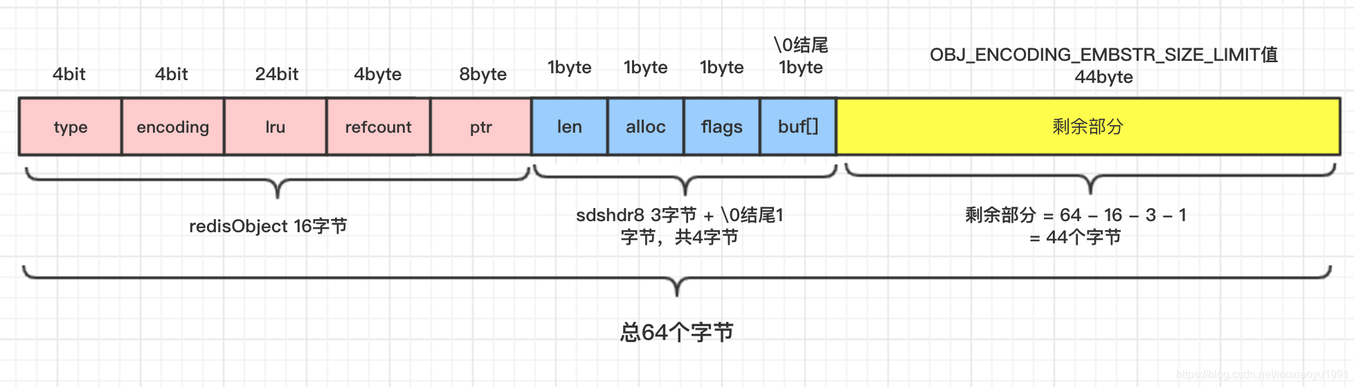 redisson设置字符集gbk redis 字节_redis字符串_03