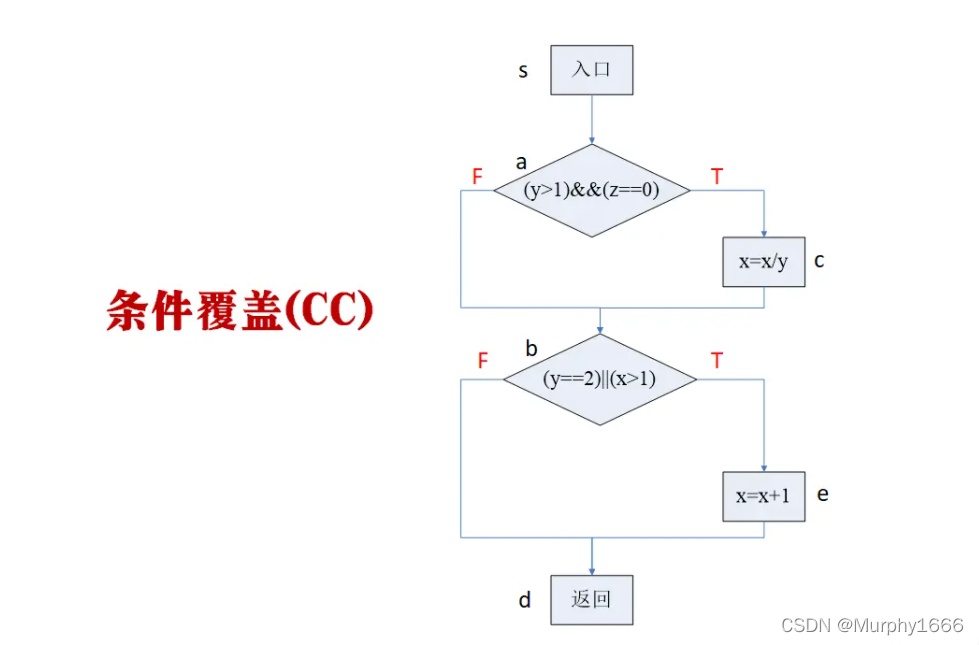 简单的白盒测试java代码 白盒测试程序