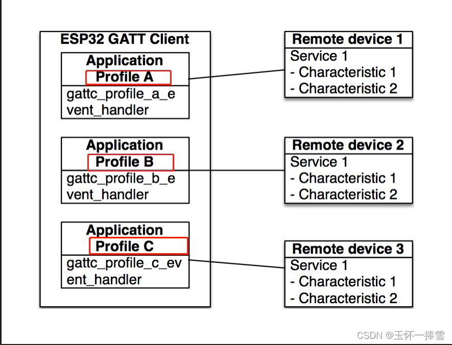 android esp32 通讯 esp32 gatt client_esp32 gattc_02