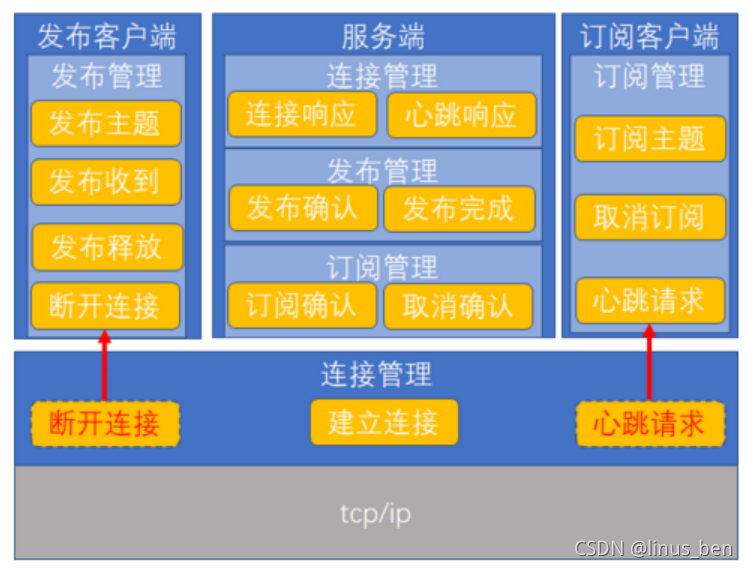 MQtt 架构设计 mqtt 框架_服务端