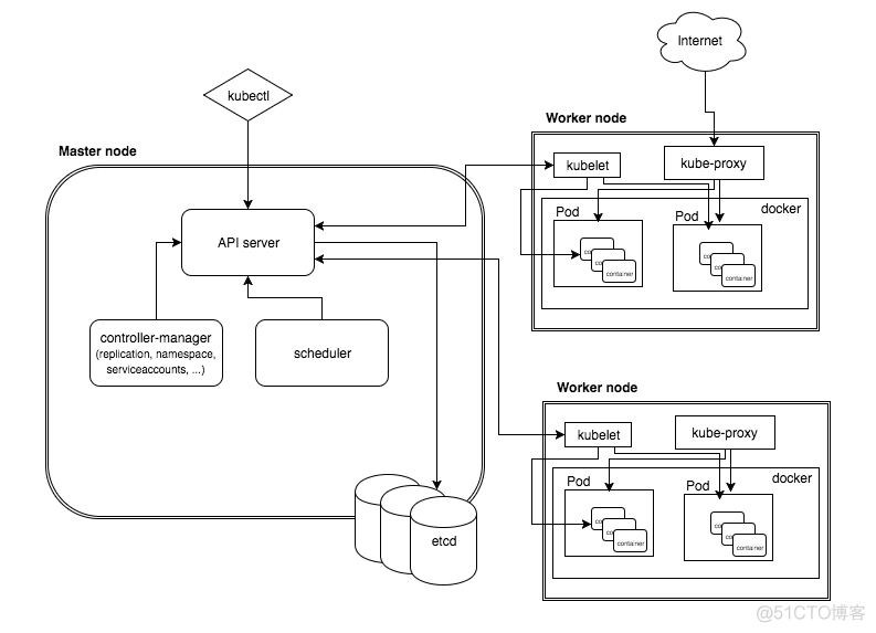 在 kubernetes 中配置 efk kubernetes node_Server