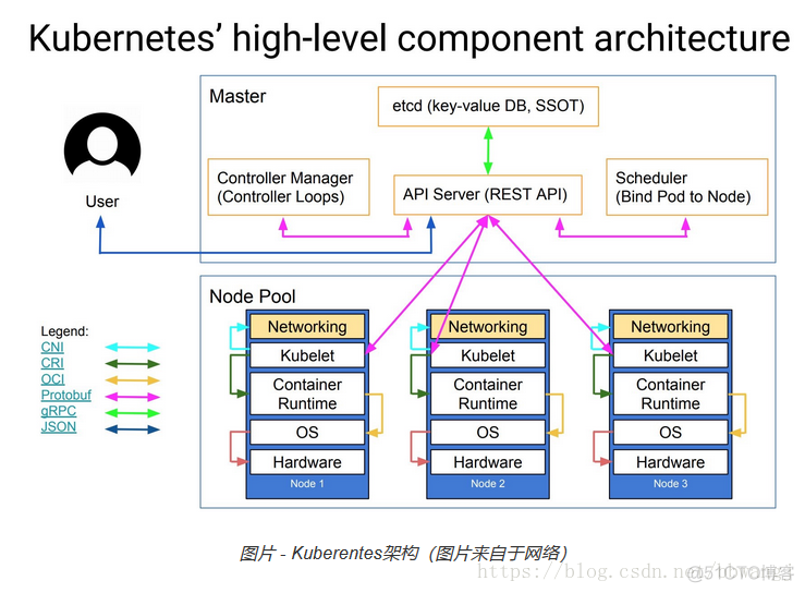 在 kubernetes 中配置 efk kubernetes node_Pod_02