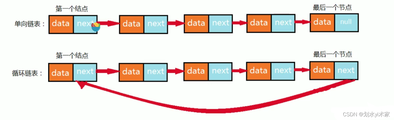 java中线性表插入元素怎么引用公共类 java线性表的特点_java_18