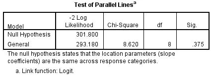 python有序logistics回归预测 有序logistic回归分析spss_SPSS_17