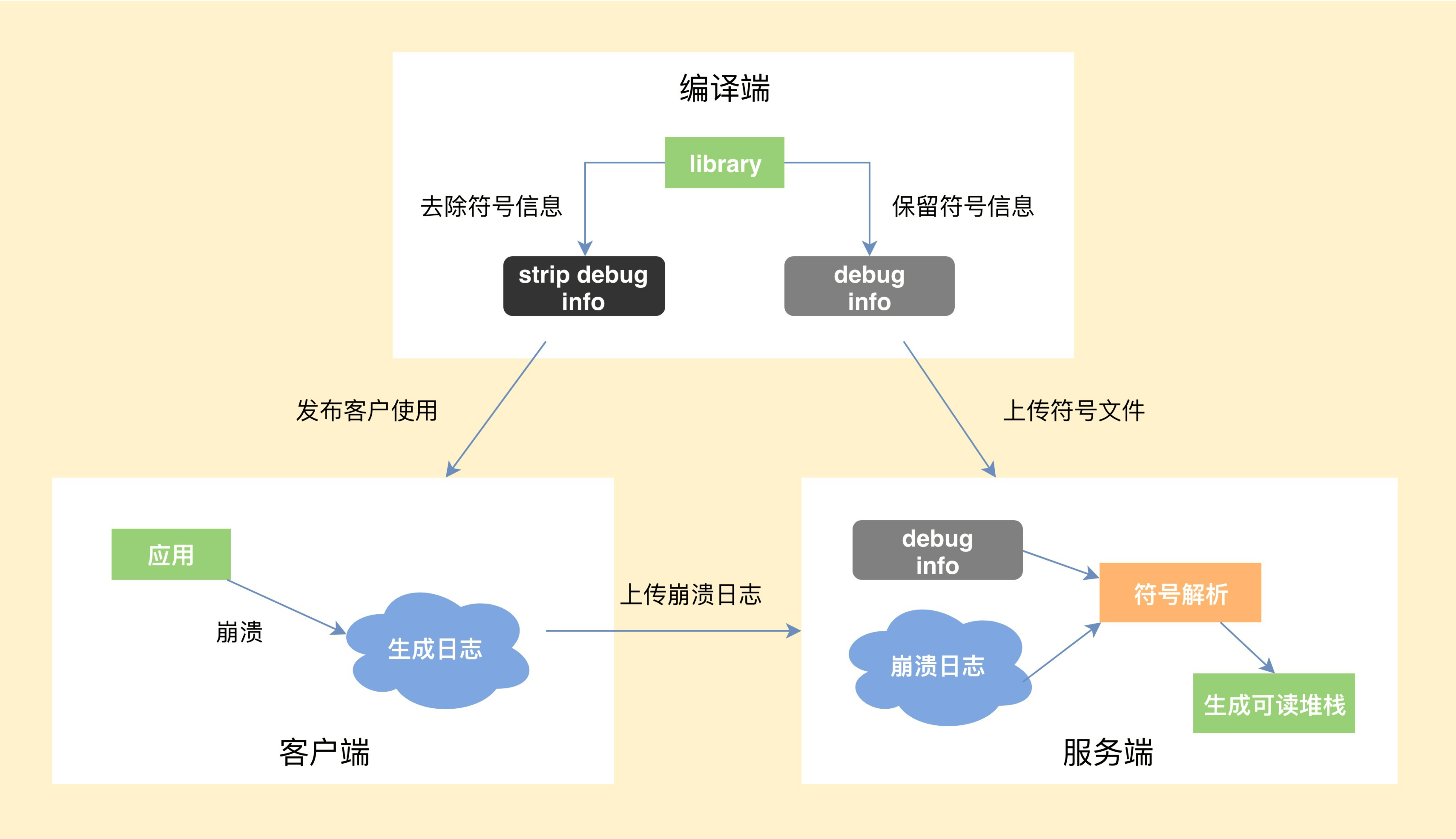 Android 收集崩溃信息 安卓native崩溃堆栈定位_信号处理_03