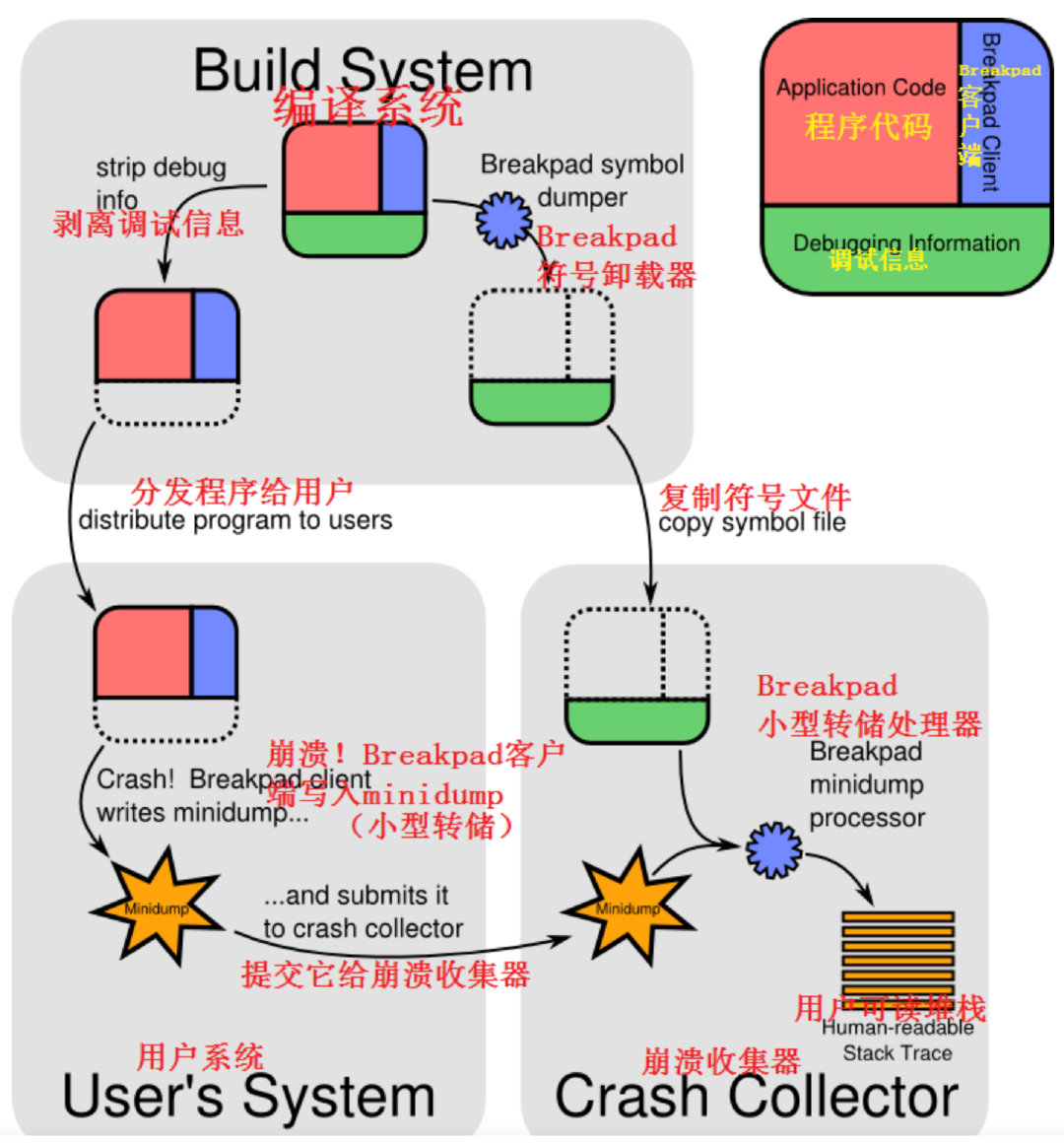 Android 收集崩溃信息 安卓native崩溃堆栈定位_Android 收集崩溃信息_04