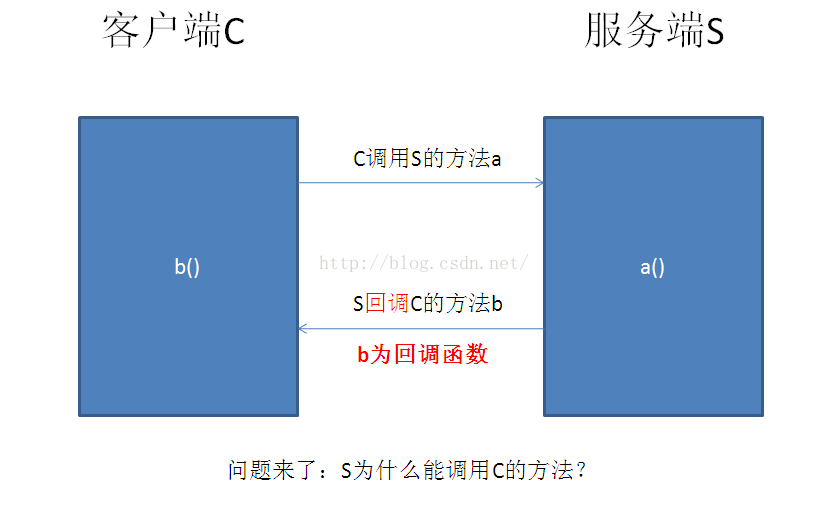 android aidl如何回调通知 android回调机制_android aidl如何回调通知