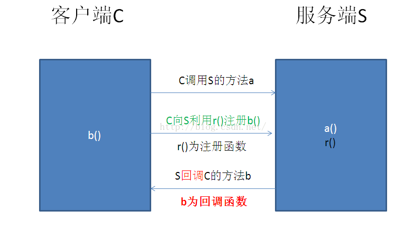 android aidl如何回调通知 android回调机制_同步异步反射接口虚函数_02