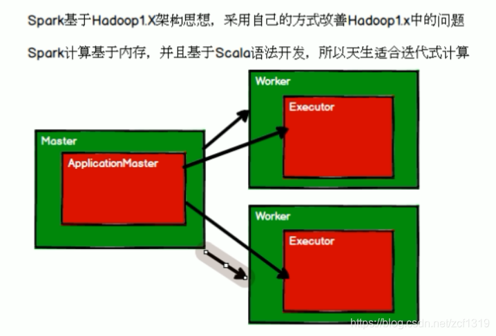 SPARK_MASTER_PORT怎么设置 spark setmaster yarn_spark_02