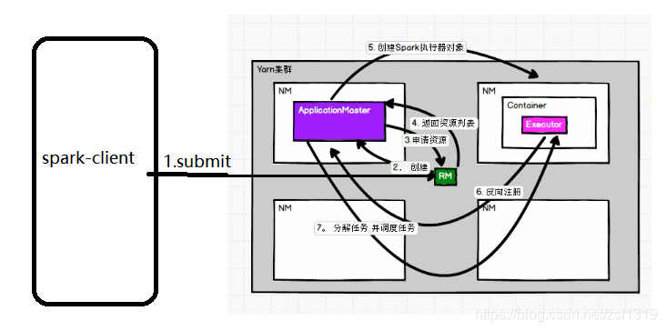 SPARK_MASTER_PORT怎么设置 spark setmaster yarn_spark_07