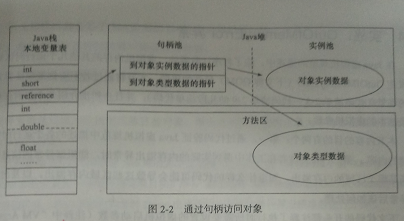 java栈中申请内存指针移动 java 申请内存_对象类型