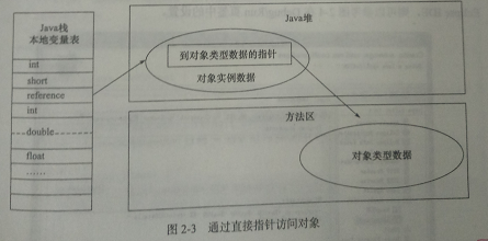 java栈中申请内存指针移动 java 申请内存_数据_02