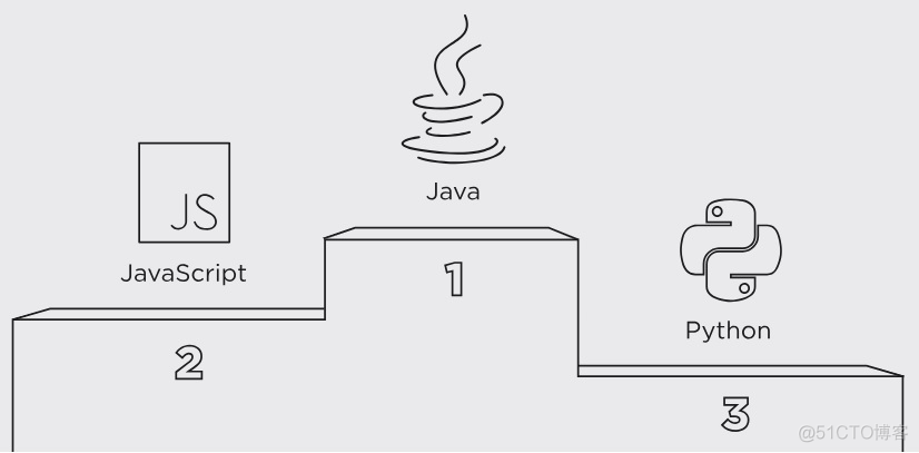 java淘汰 javaweb被淘汰了吗_java_02