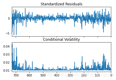 garch模型代码python garch模型python步骤_tushare_06