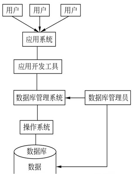 sql server 体系结构 sql数据库体系结构_sql server 体系结构