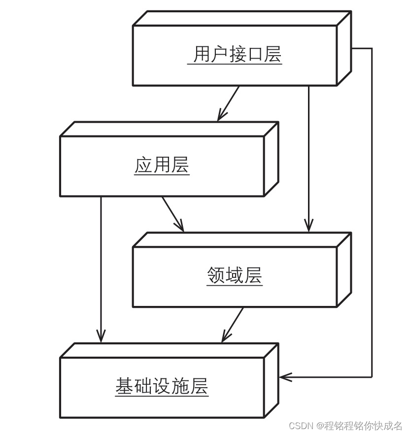 ddd领域模型设计与3层架构 ddd领域模型实战_Domain_02