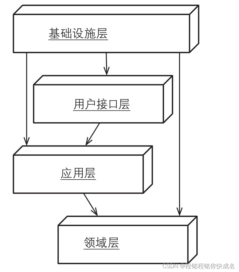 ddd领域模型设计与3层架构 ddd领域模型实战_基础设施_03