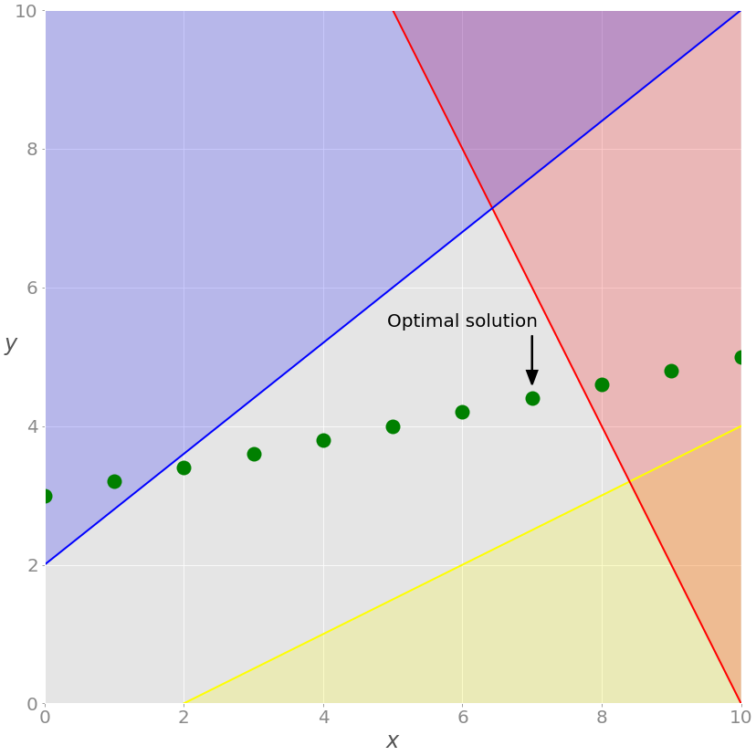 使用Python求解整数规划问题 python 整数规划_解决方案_13