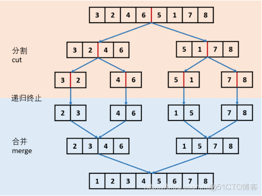 java sort lianbiao java sort 链表_java