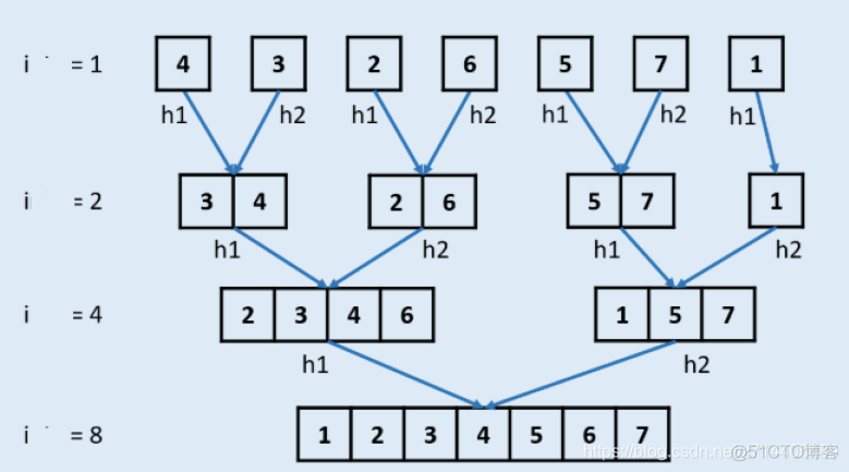 java sort lianbiao java sort 链表_算法_02