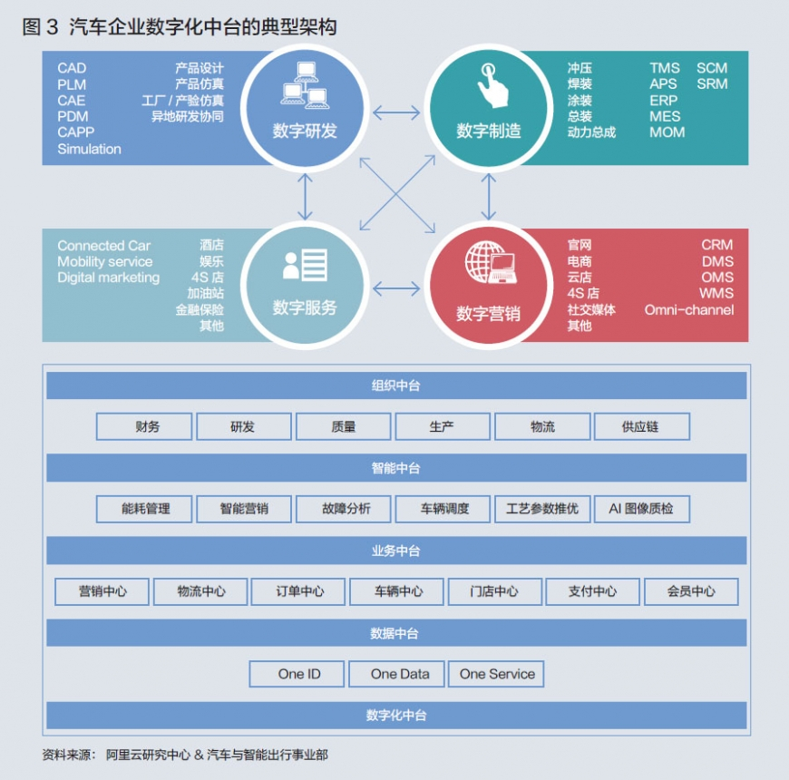 数字化平台需求平台架构 数字化平台战略_数据_02