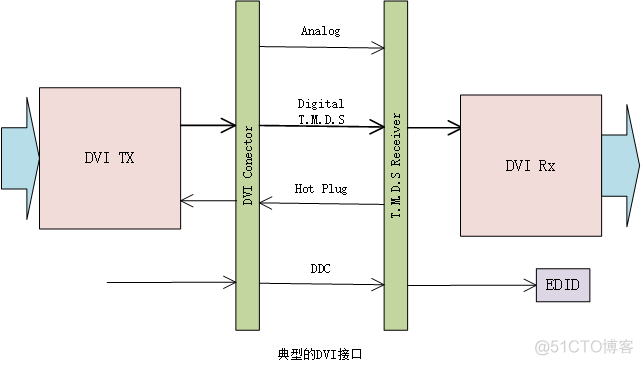 java 显示器模拟 显示器模拟dvi_java 显示器模拟_02