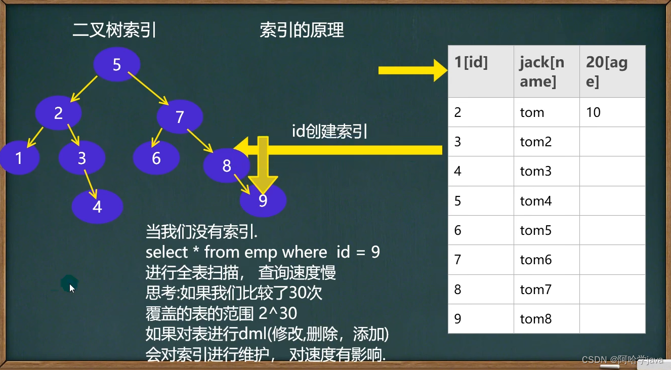 韩顺平和宋红康老师讲的MySQL谁更好 韩顺平mysql笔记_mysql_10