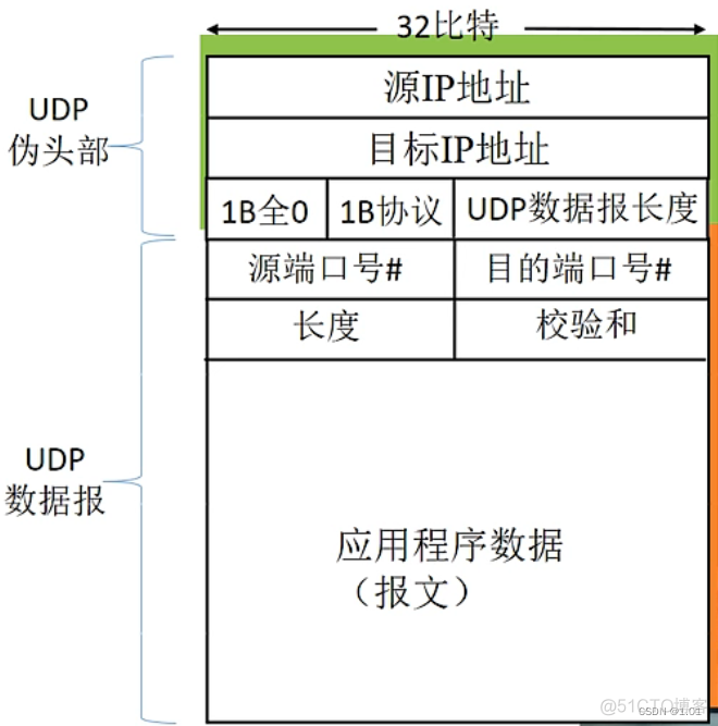 java udp 解析包头和包体 udp包头格式_udp