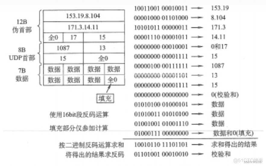 java udp 解析包头和包体 udp包头格式_UDP_02