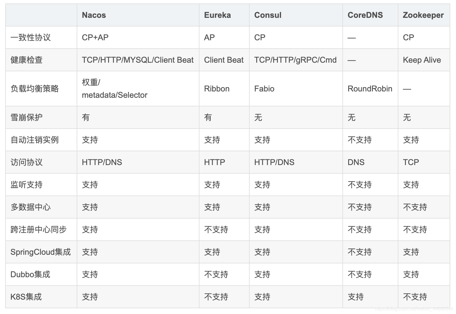 分布式架构使用的中间件 分布式架构组件_java_03