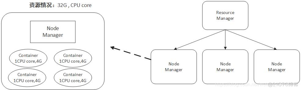 yarn如何知道hdfs的存储信息 hadoop yarn工作原理_资源管理_02