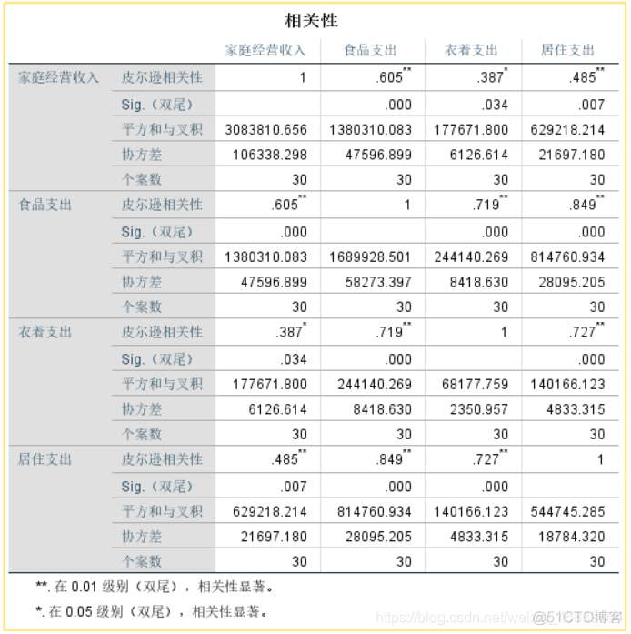 python怎么计算偏相关系数 spss求偏相关系数_python怎么计算偏相关系数_04