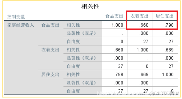 python怎么计算偏相关系数 spss求偏相关系数_线性代数_05