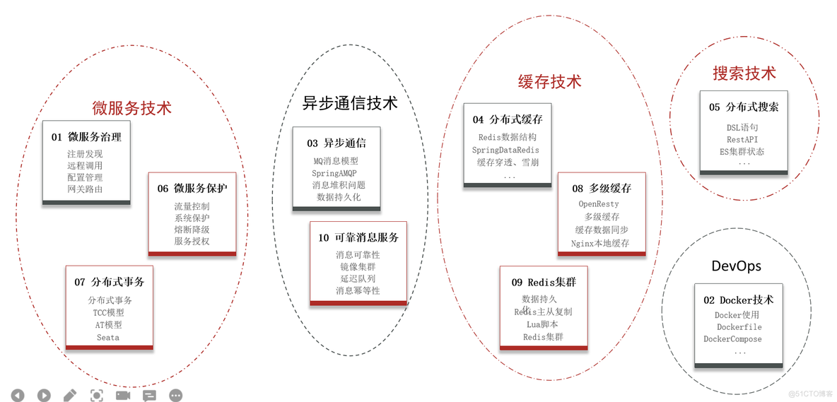 微服务架构设计与前后端分离 微服务架构技术栈_服务器_08