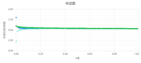 python 岭回归 参数设置图 岭回归分析具体步骤_最小二乘法_02